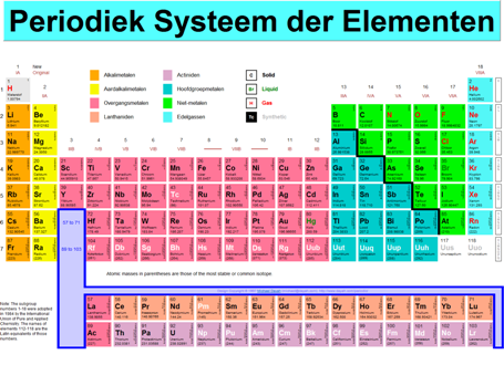 De logica achter het periodiek systeem