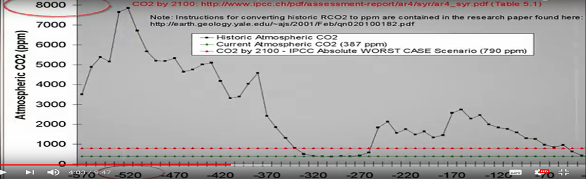 Global Warming is fakenews, CO2 is geen vervuiler